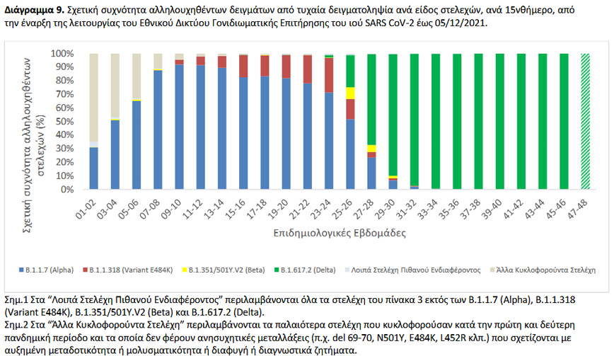 Σχετική συχνότητα αλληλουχηθέντων δειγμάτων από τυχαία δειγματοληψία ανά είδος στελεχών, ανά 15νθήμερο, από την έναρξη της λειτουργίας του Εθνικού Δικτύου Γονιδιωματικής Επιτήρησης του ιού SARS CoV-2 έως 05/12/2021 Σχετική συχνότητα αλληλουχηθέντων δειγμάτων από τυχαία δειγματοληψία ανά είδος στελεχών, ανά 15νθήμερο, από την έναρξη της λειτουργίας του Εθνικού Δικτύου Γονιδιωματικής Επιτήρησης του ιού SARS CoV-2 έως 05/12/2021