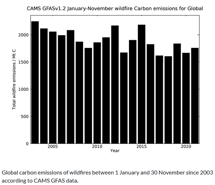 Wildfires wreaked havoc in 2021, CAMS tracked their impact Wildfires wreaked havoc in 2021, CAMS tracked their impact