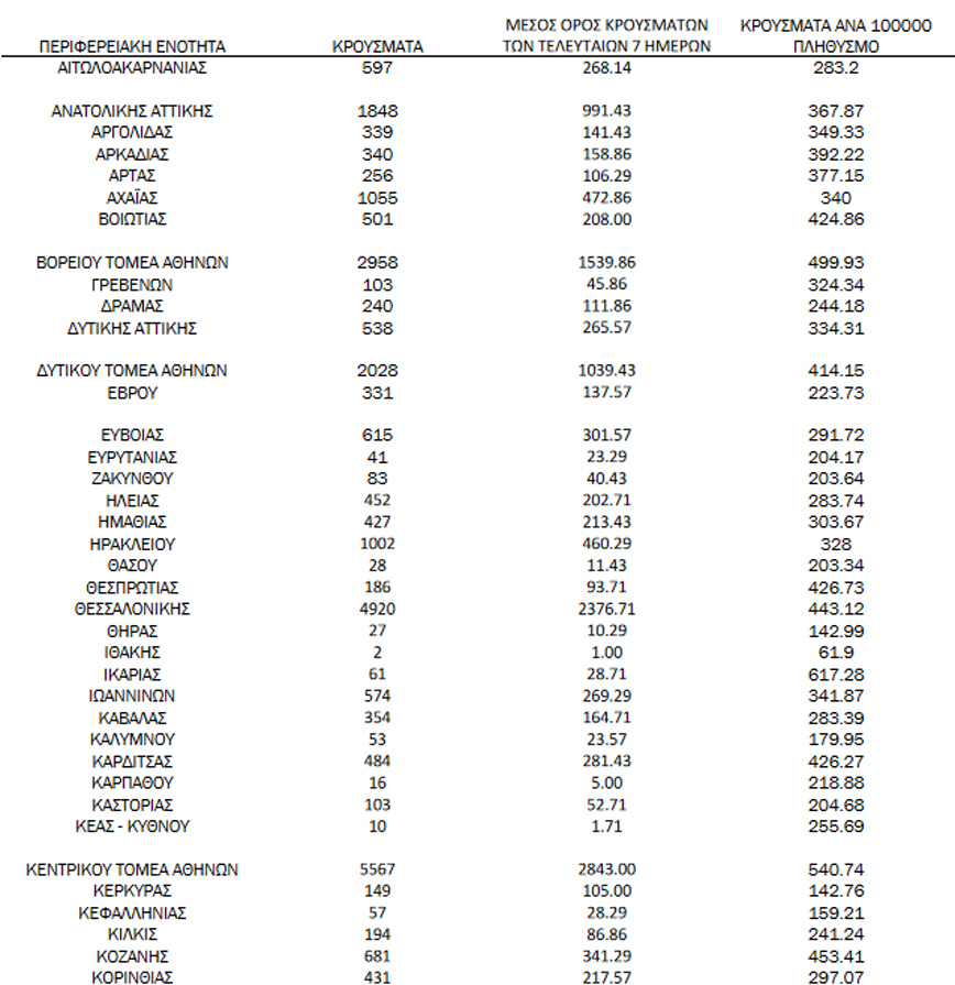Ημερήσιος αριθμός και κρούσματα ανά 100.000 πληθυσμού επιβεβαιωμένων εγχώριων κρουσμάτων COVID-19 ανά περιφερειακή ενότητα στις 31 Δεκεμβρίου 2021 Ημερήσιος αριθμός και κρούσματα ανά 100.000 πληθυσμού επιβεβαιωμένων εγχώριων κρουσμάτων COVID-19 ανά περιφερειακή ενότητα στις 31 Δεκεμβρίου 2021