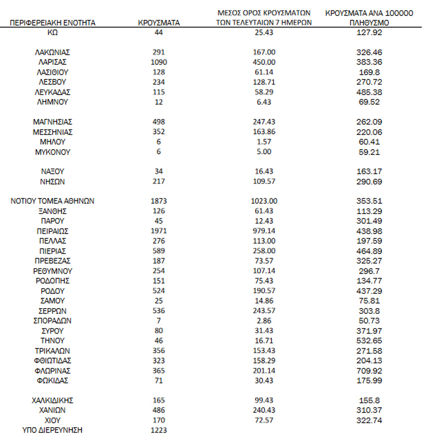 Ημερήσιος αριθμός και κρούσματα ανά 100.000 πληθυσμού επιβεβαιωμένων εγχώριων κρουσμάτων COVID-19 ανά περιφερειακή ενότητα στις 31 Δεκεμβρίου 2021 Ημερήσιος αριθμός και κρούσματα ανά 100.000 πληθυσμού επιβεβαιωμένων εγχώριων κρουσμάτων COVID-19 ανά περιφερειακή ενότητα στις 31 Δεκεμβρίου 2021