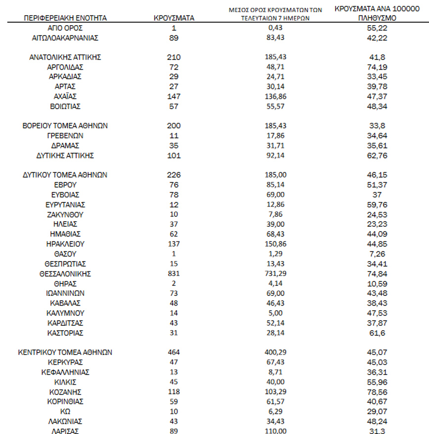 Ημερήσιος αριθμός και κρούσματα ανά 100.000 πληθυσμού επιβεβαιωμένων εγχώριων κρουσμάτων COVID-19 ανά περιφερειακή ενότητα στις 10 Δεκεμβρίου 2021 Ημερήσιος αριθμός και κρούσματα ανά 100.000 πληθυσμού επιβεβαιωμένων εγχώριων κρουσμάτων COVID-19 ανά περιφερειακή ενότητα στις 10 Δεκεμβρίου 2021