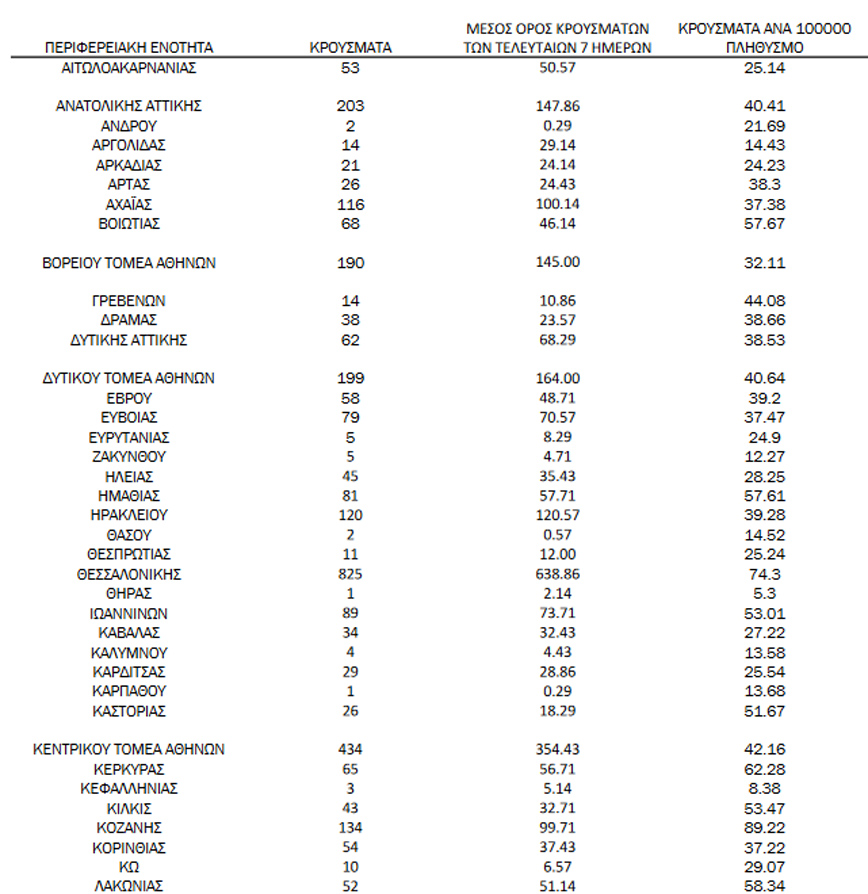 Ημερήσιος αριθμός και κρούσματα ανά 100.000 πληθυσμού επιβεβαιωμένων εγχώριων κρουσμάτων COVID-19 ανά περιφερειακή ενότητα στις 17 Δεκεμβρίου 2021 Ημερήσιος αριθμός και κρούσματα ανά 100.000 πληθυσμού επιβεβαιωμένων εγχώριων κρουσμάτων COVID-19 ανά περιφερειακή ενότητα στις 17 Δεκεμβρίου 2021