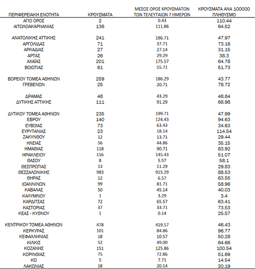 Ημερήσιος αριθμός και κρούσματα ανά 100.000 πληθυσμού επιβεβαιωμένων εγχώριων κρουσμάτων COVID-19 ανά περιφερειακή ενότητα στις 02 Δεκεμβρίου 2021