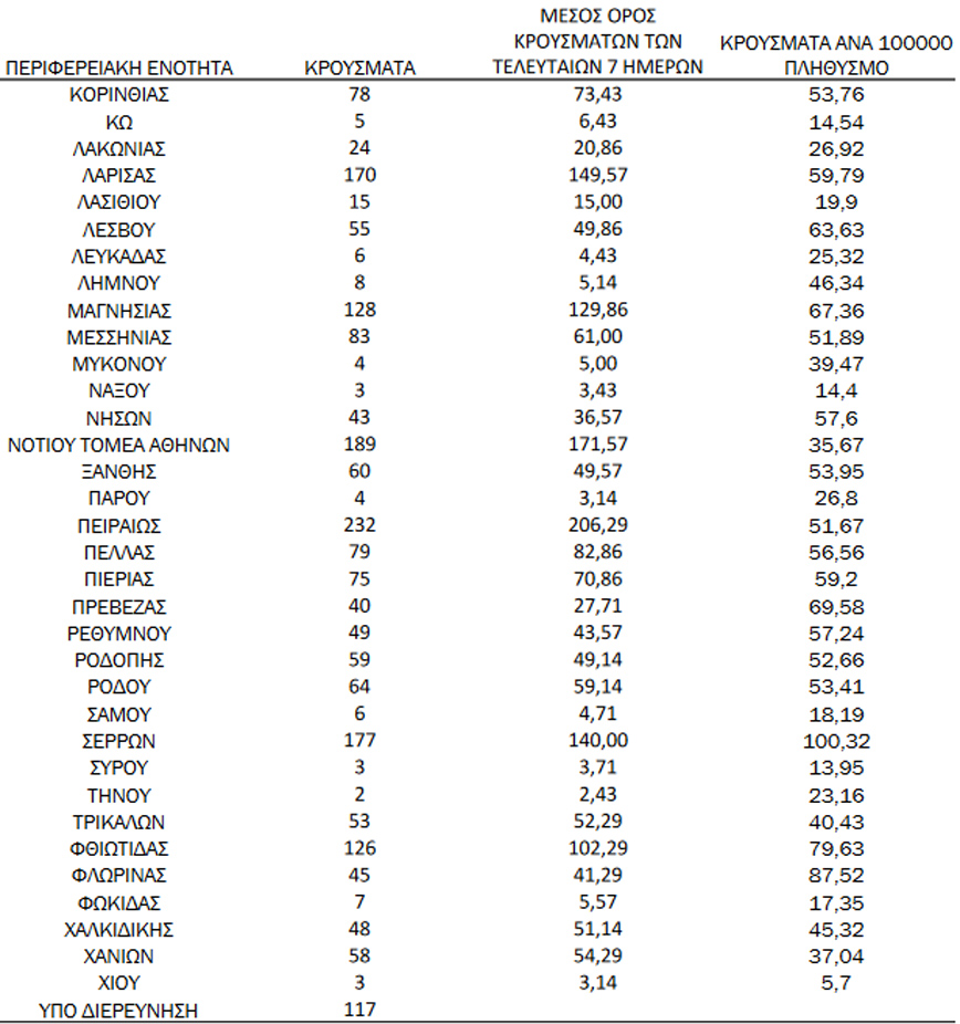 Ημερήσιος αριθμός και κρούσματα ανά 100.000 πληθυσμού επιβεβαιωμένων εγχώριων κρουσμάτων COVID-19 ανά περιφερειακή ενότητα στις 03 Δεκεμβρίου 2021 Ημερήσιος αριθμός και κρούσματα ανά 100.000 πληθυσμού επιβεβαιωμένων εγχώριων κρουσμάτων COVID-19 ανά περιφερειακή ενότητα στις 03 Δεκεμβρίου 2021
