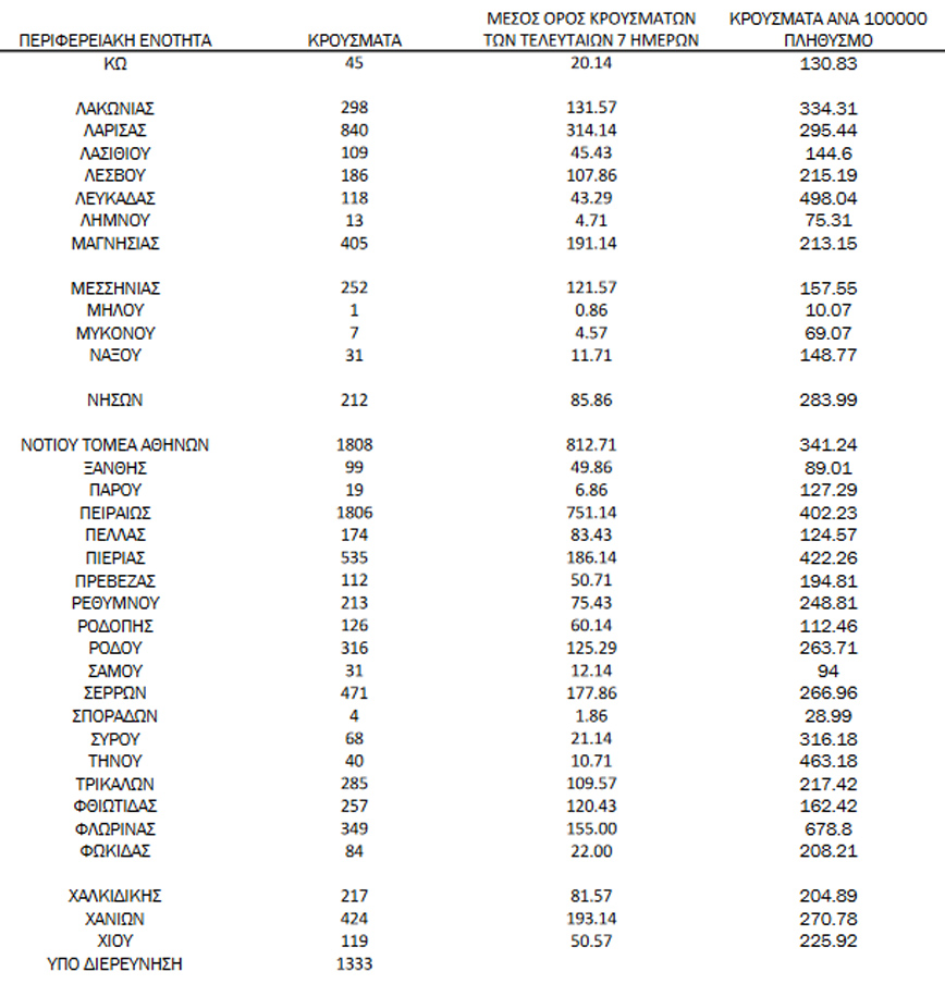 Ημερήσιος αριθμός και κρούσματα ανά 100.000 πληθυσμού επιβεβαιωμένων εγχώριων κρουσμάτων COVID-19 ανά περιφερειακή ενότητα στις 30 Δεκεμβρίου 2021 Ημερήσιος αριθμός και κρούσματα ανά 100.000 πληθυσμού επιβεβαιωμένων εγχώριων κρουσμάτων COVID-19 ανά περιφερειακή ενότητα στις 30 Δεκεμβρίου 2021