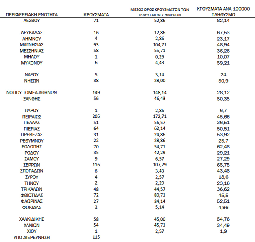 Ημερήσιος αριθμός και κρούσματα ανά 100.000 πληθυσμού επιβεβαιωμένων εγχώριων κρουσμάτων COVID-19 ανά περιφερειακή ενότητα στις 09 Δεκεμβρίου 2021