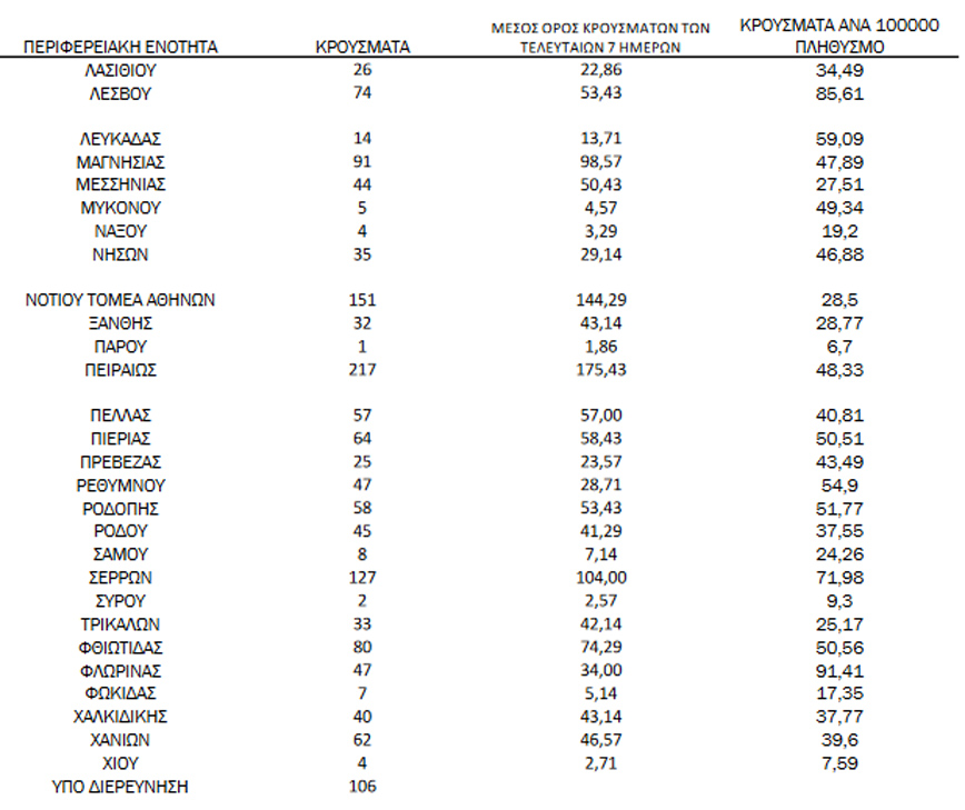 Ημερήσιος αριθμός και κρούσματα ανά 100.000 πληθυσμού επιβεβαιωμένων εγχώριων κρουσμάτων COVID-19 ανά περιφερειακή ενότητα στις 10 Δεκεμβρίου 2021 Ημερήσιος αριθμός και κρούσματα ανά 100.000 πληθυσμού επιβεβαιωμένων εγχώριων κρουσμάτων COVID-19 ανά περιφερειακή ενότητα στις 10 Δεκεμβρίου 2021