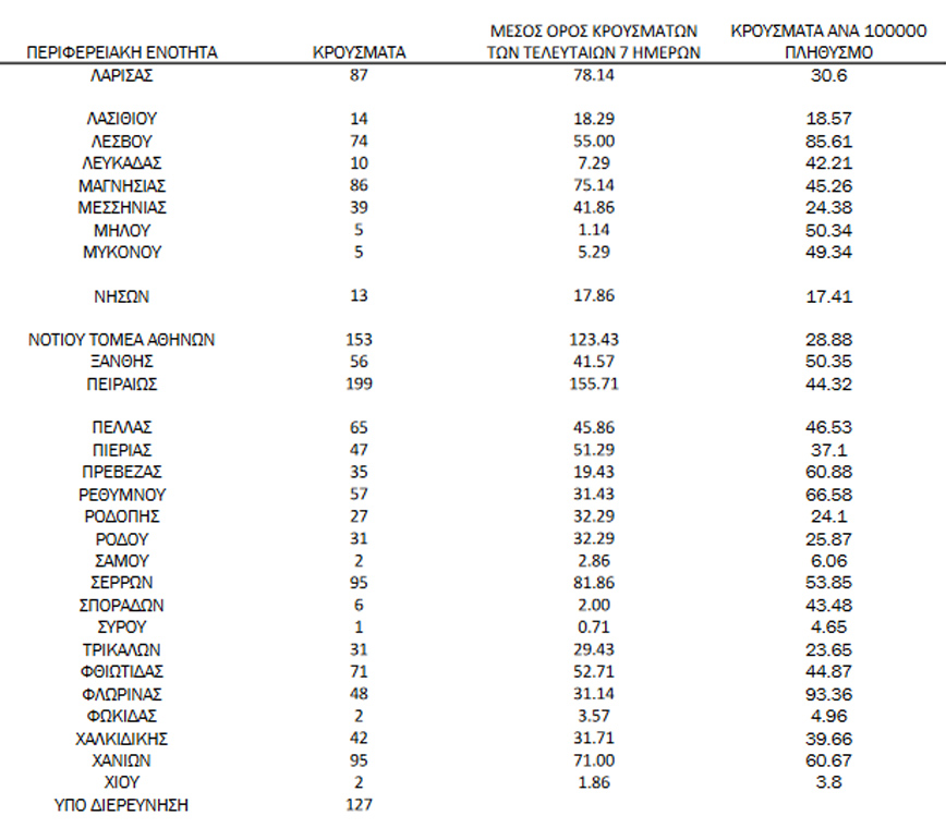 Ημερήσιος αριθμός και κρούσματα ανά 100.000 πληθυσμού επιβεβαιωμένων εγχώριων κρουσμάτων COVID-19 ανά περιφερειακή ενότητα στις 17 Δεκεμβρίου 2021 Ημερήσιος αριθμός και κρούσματα ανά 100.000 πληθυσμού επιβεβαιωμένων εγχώριων κρουσμάτων COVID-19 ανά περιφερειακή ενότητα στις 17 Δεκεμβρίου 2021