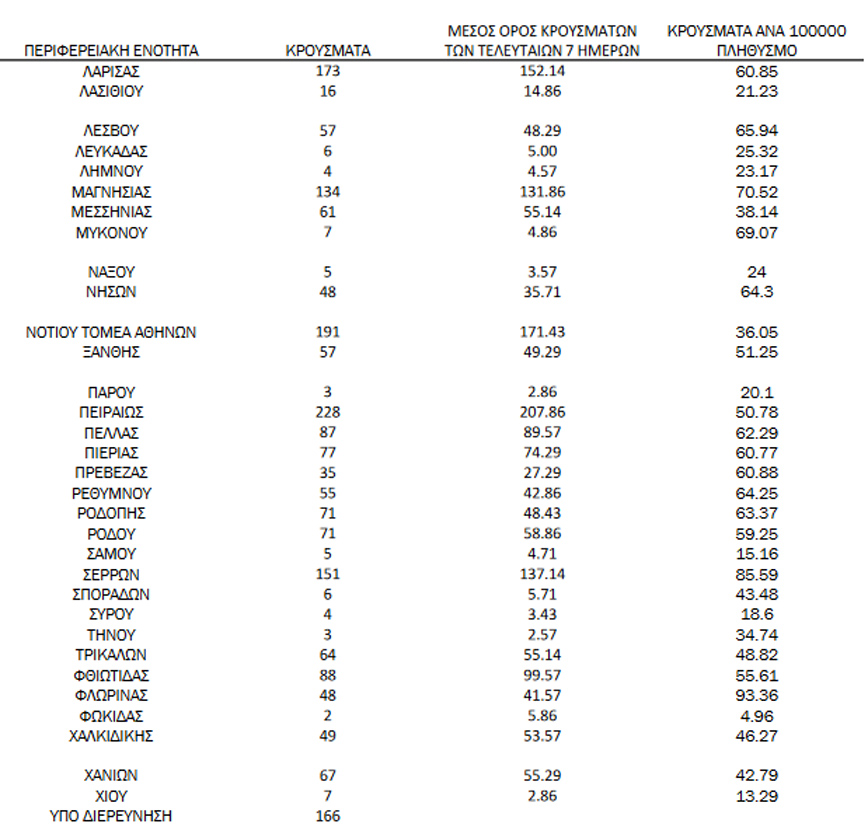 Ημερήσιος αριθμός και κρούσματα ανά 100.000 πληθυσμού επιβεβαιωμένων εγχώριων κρουσμάτων COVID-19 ανά περιφερειακή ενότητα στις 02 Δεκεμβρίου 2021