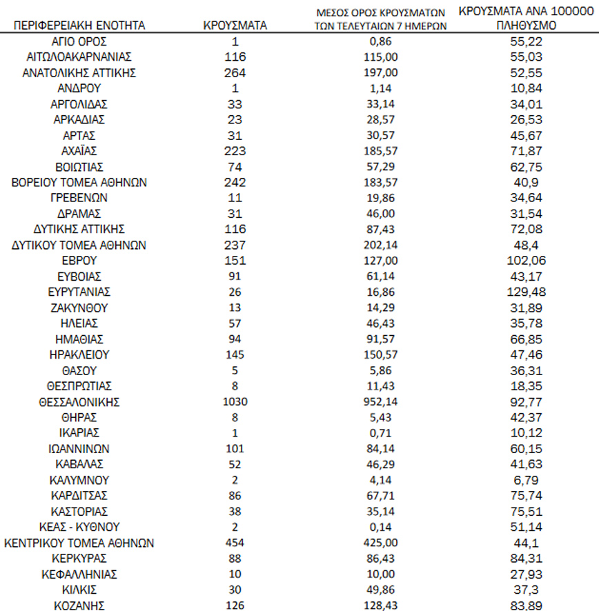 Ημερήσιος αριθμός και κρούσματα ανά 100.000 πληθυσμού επιβεβαιωμένων εγχώριων κρουσμάτων COVID-19 ανά περιφερειακή ενότητα στις 01 Δεκεμβρίου 2021 Ημερήσιος αριθμός και κρούσματα ανά 100.000 πληθυσμού επιβεβαιωμένων εγχώριων κρουσμάτων COVID-19 ανά περιφερειακή ενότητα στις 01 Δεκεμβρίου 2021