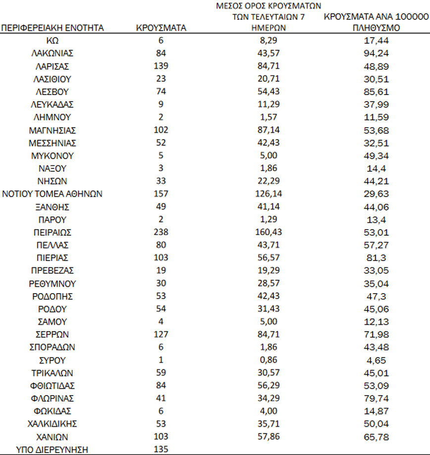 Ημερήσιος αριθμός και κρούσματα ανά 100.000 πληθυσμού επιβεβαιωμένων εγχώριων κρουσμάτων COVID-19 ανά περιφερειακή ενότητα στις 14 Δεκεμβρίου 2021