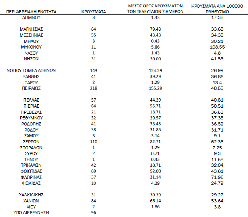 Ημερήσιος αριθμός και κρούσματα ανά 100.000 πληθυσμού επιβεβαιωμένων εγχώριων κρουσμάτων COVID-19 ανά περιφερειακή ενότητα στις 16 Δεκεμβρίου 2021 Ημερήσιος αριθμός και κρούσματα ανά 100.000 πληθυσμού επιβεβαιωμένων εγχώριων κρουσμάτων COVID-19 ανά περιφερειακή ενότητα στις 16 Δεκεμβρίου 2021