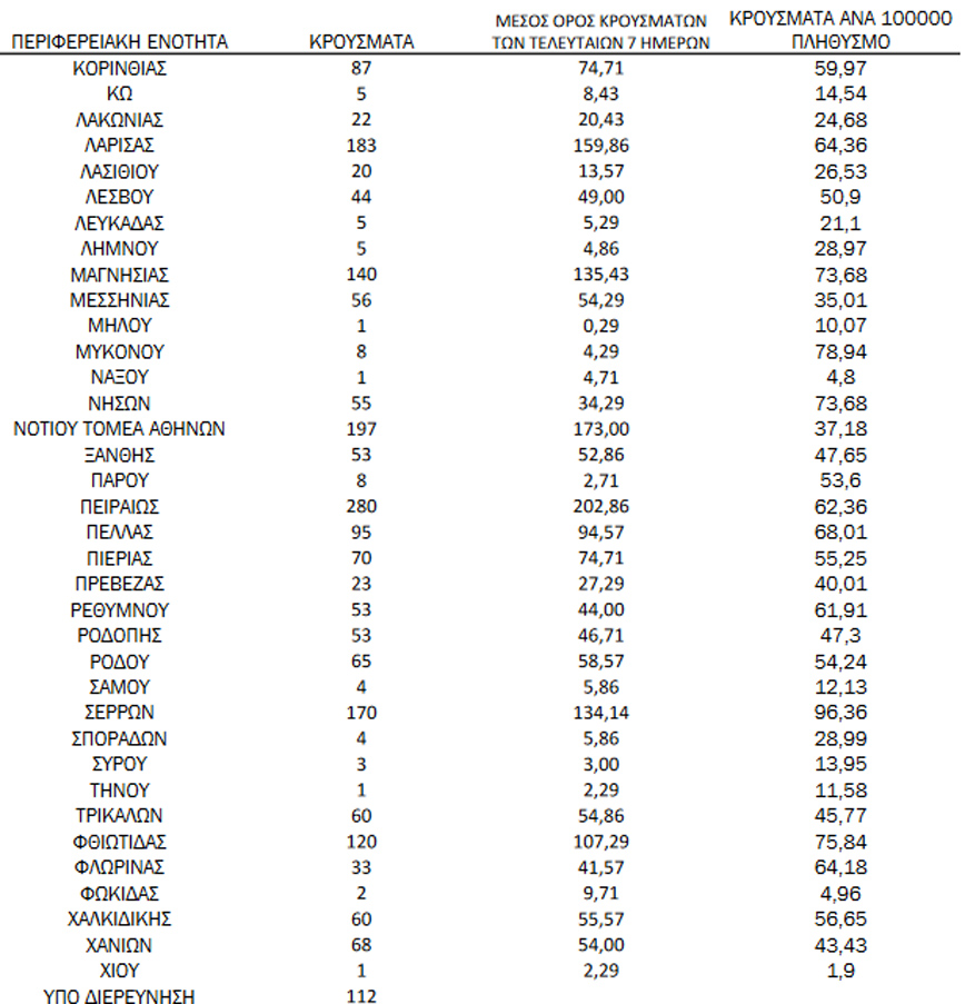 Ημερήσιος αριθμός και κρούσματα ανά 100.000 πληθυσμού επιβεβαιωμένων εγχώριων κρουσμάτων COVID-19 ανά περιφερειακή ενότητα στις 01 Δεκεμβρίου 2021 Ημερήσιος αριθμός και κρούσματα ανά 100.000 πληθυσμού επιβεβαιωμένων εγχώριων κρουσμάτων COVID-19 ανά περιφερειακή ενότητα στις 01 Δεκεμβρίου 2021