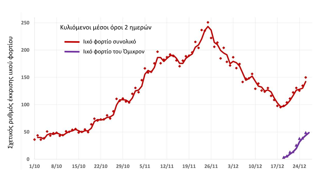 Θεσσαλονίκη: Ραγδαία αύξηση των κρουσμάτων δείχνει ανά δύο μέρες διπλασιασμός του ιικού φορτίου της Όμικρον, σύμφωνα με την Ομάδα Επιδημιολογίας Λυμάτων του ΑΠΘ Θεσσαλονίκη: Ραγδαία αύξηση των κρουσμάτων δείχνει ανά δύο μέρες διπλασιασμός του ιικού φορτίου της Όμικρον, σύμφωνα με την Ομάδα Επιδημιολογίας Λυμάτων του ΑΠΘ