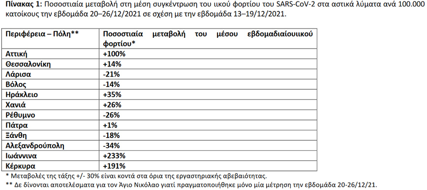 Ποσοστιαία μεταβολή στη μέση συγκέντρωση του ιικού φορτίου του SARS-CoV-2 στα αστικά λύματα ανά 100.000 κατοίκους την εβδομάδα 20–26/12/2021 σε σχέση με την εβδομάδα 13–19/12/2021