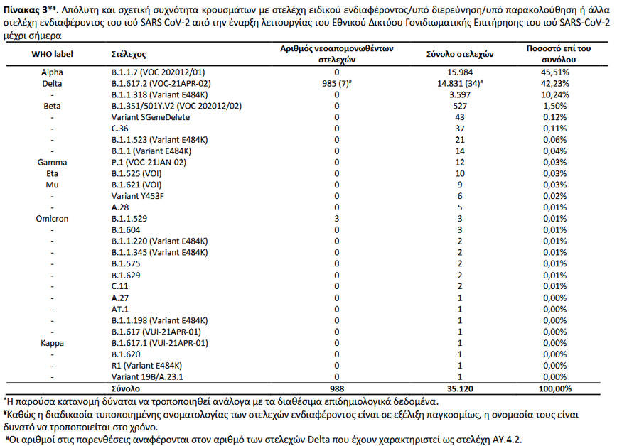 Απόλυτη και σχετική συχνότητα κρουσμάτων με στελέχη ειδικού ενδιαφέροντος/υπό διερεύνηση/υπό παρακολούθηση ή άλλα στελέχη ενδιαφέροντος του ιού SARS CoV-2 από την έναρξη λειτουργίας του Εθνικού Δικτύου Γονιδιωματικής Επιτήρησης του ιού SARS-CoV-2 μέχρι σήμερα Απόλυτη και σχετική συχνότητα κρουσμάτων με στελέχη ειδικού ενδιαφέροντος/υπό διερεύνηση/υπό παρακολούθηση ή άλλα στελέχη ενδιαφέροντος του ιού SARS CoV-2 από την έναρξη λειτουργίας του Εθνικού Δικτύου Γονιδιωματικής Επιτήρησης του ιού SARS-CoV-2 μέχρι σήμερα