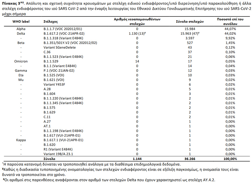 Απόλυτη και σχετική συχνότητα κρουσμάτων με στελέχη ειδικού ενδιαφέροντος/υπό διερεύνηση/υπό παρακολούθηση ή άλλα στελέχη ενδιαφέροντος του ιού SARS CoV-2 από την έναρξη λειτουργίας του Εθνικού Δικτύου Γονιδιωματικής Επιτήρησης του ιού SARS-CoV-2 μέχρι σήμερα