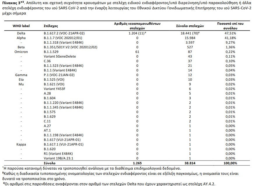 Απόλυτη και σχετική συχνότητα κρουσμάτων με στελέχη ειδικού ενδιαφέροντος/υπό διερεύνηση/υπό παρακολούθηση ή άλλα στελέχη ενδιαφέροντος του ιού SARS CoV-2 από την έναρξη λειτουργίας του Εθνικού Δικτύου Γονιδιωματικής Επιτήρησης του ιού SARS-CoV-2 μέχρι σήμερα