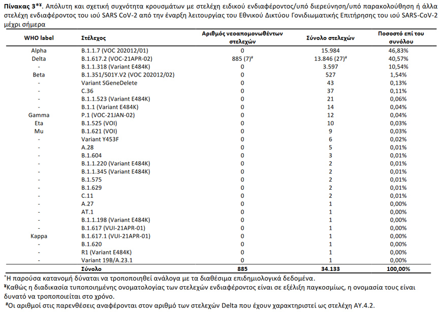 Απόλυτη και σχετική συχνότητα κρουσμάτων με στελέχη ειδικού ενδιαφέροντος/υπό διερεύνηση/υπό παρακολούθηση ή άλλα στελέχη ενδιαφέροντος του ιού SARS CoV-2 από την έναρξη λειτουργίας του Εθνικού Δικτύου Γονιδιωματικής Επιτήρησης του ιού SARS-CoV-2 μέχρι σήμερα Απόλυτη και σχετική συχνότητα κρουσμάτων με στελέχη ειδικού ενδιαφέροντος/υπό διερεύνηση/υπό παρακολούθηση ή άλλα στελέχη ενδιαφέροντος του ιού SARS CoV-2 από την έναρξη λειτουργίας του Εθνικού Δικτύου Γονιδιωματικής Επιτήρησης του ιού SARS-CoV-2 μέχρι σήμερα