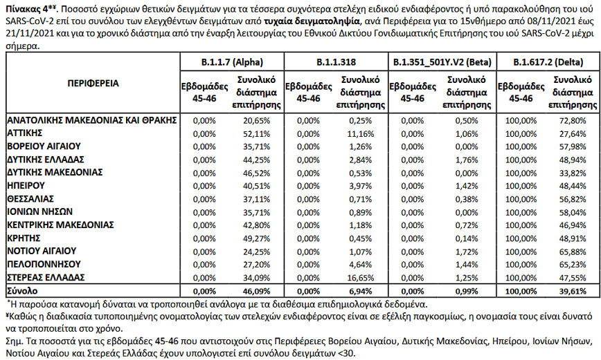 Ποσοστό εγχώριων θετικών δειγμάτων για τα τέσσερα συχνότερα στελέχη ειδικού ενδιαφέροντος ή υπό παρακολούθηση του ιού SARS-CoV-2 επί του συνόλου των ελεγχθέντων δειγμάτων από τυχαία δειγματοληψία, ανά Περιφέρεια για το 15νθήμερο από 08/11/2021 έως 21/11/2021 και για το χρονικό διάστημα από την έναρξη λειτουργίας του Εθνικού Δικτύου Γονιδιωματικής Επιτήρησης του ιού SARS-CoV-2 μέχρι σήμερα Ποσοστό εγχώριων θετικών δειγμάτων για τα τέσσερα συχνότερα στελέχη ειδικού ενδιαφέροντος ή υπό παρακολούθηση του ιού SARS-CoV-2 επί του συνόλου των ελεγχθέντων δειγμάτων από τυχαία δειγματοληψία, ανά Περιφέρεια για το 15νθήμερο από 08/11/2021 έως 21/11/2021 και για το χρονικό διάστημα από την έναρξη λειτουργίας του Εθνικού Δικτύου Γονιδιωματικής Επιτήρησης του ιού SARS-CoV-2 μέχρι σήμερα