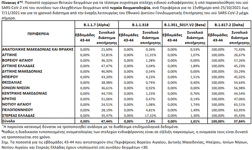 Ποσοστό εγχώριων θετικών δειγμάτων για τα τέσσερα συχνότερα στελέχη ειδικού ενδιαφέροντος ή υπό παρακολούθηση του ιού SARS-CoV-2 επί του συνόλου των ελεγχθέντων δειγμάτων από τυχαία δειγματοληψία, ανά Περιφέρεια για το 15νθήμερο από 25/10/2021 έως 7/11/2021 και για το χρονικό διάστημα από την έναρξη λειτουργίας του Εθνικού Δικτύου Γονιδιωματικής Επιτήρησης του ιού SARS-CoV-2 μέχρι σήμερα Ποσοστό εγχώριων θετικών δειγμάτων για τα τέσσερα συχνότερα στελέχη ειδικού ενδιαφέροντος ή υπό παρακολούθηση του ιού SARS-CoV-2 επί του συνόλου των ελεγχθέντων δειγμάτων από τυχαία δειγματοληψία, ανά Περιφέρεια για το 15νθήμερο από 25/10/2021 έως 7/11/2021 και για το χρονικό διάστημα από την έναρξη λειτουργίας του Εθνικού Δικτύου Γονιδιωματικής Επιτήρησης του ιού SARS-CoV-2 μέχρι σήμερα