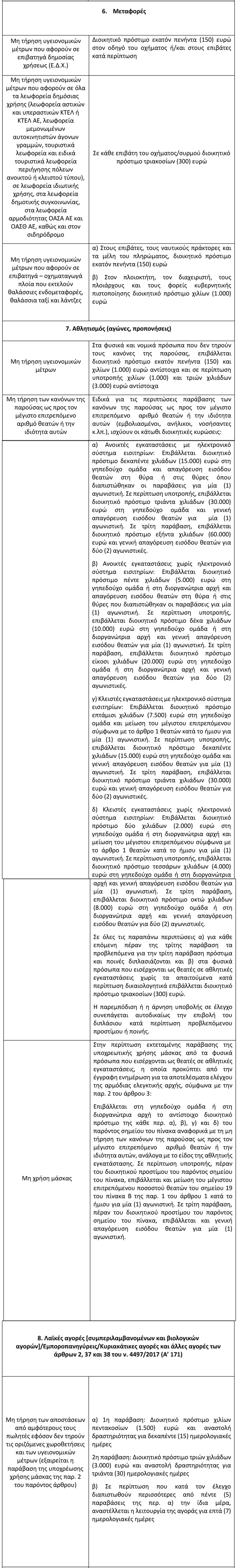 Σε περίπτωση μη τήρησης των μέτρων του άρθρου 1, επιβάλλονται, ανάλογα με τον βαθμό διακινδύνευσης της δημόσιας υγείας, για κάθε παράβαση, με αιτιολογη- μένη πράξη της αρμόδιας αρχής, κυρώσεις σύμφωνα με τον πίνακα