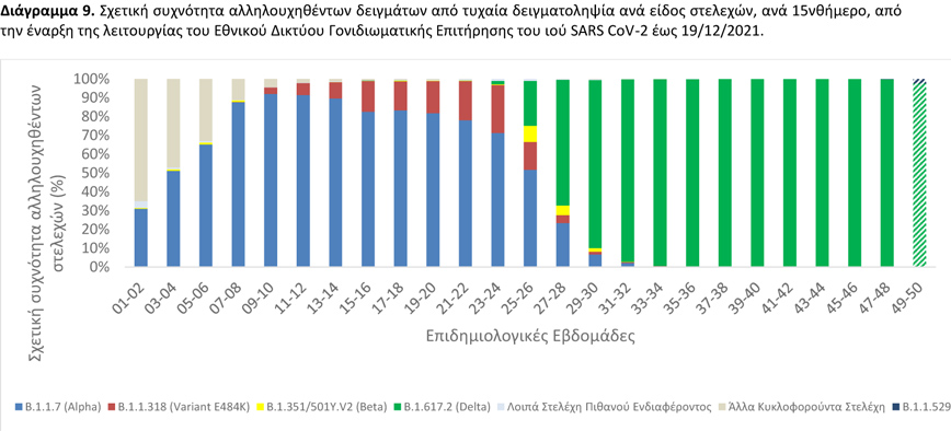 Διάγραμμα 9. Σχετική συχνότητα αλληλουχηθέντων δειγμάτων από τυχαία δειγματοληψία ανά είδος στελεχών, ανά 15νθήμερο, από την έναρξη της λειτουργίας του Εθνικού Δικτύου Γονιδιωματικής Επιτήρησης του ιού SARS CoV-2 έως 19/12/2021.