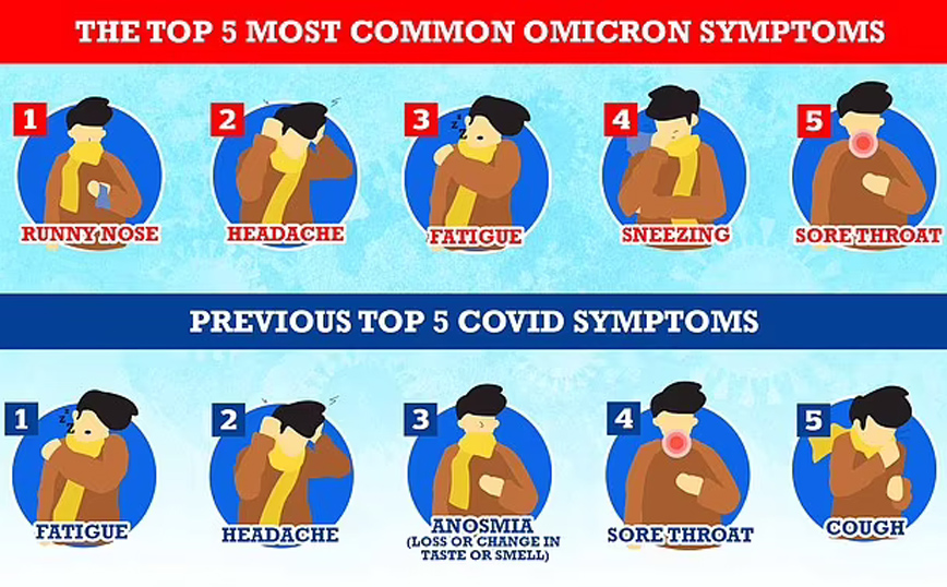 Συμπτώματα μετάλλαξης Ομικρον Συμπτώματα μετάλλαξης Ομικρον