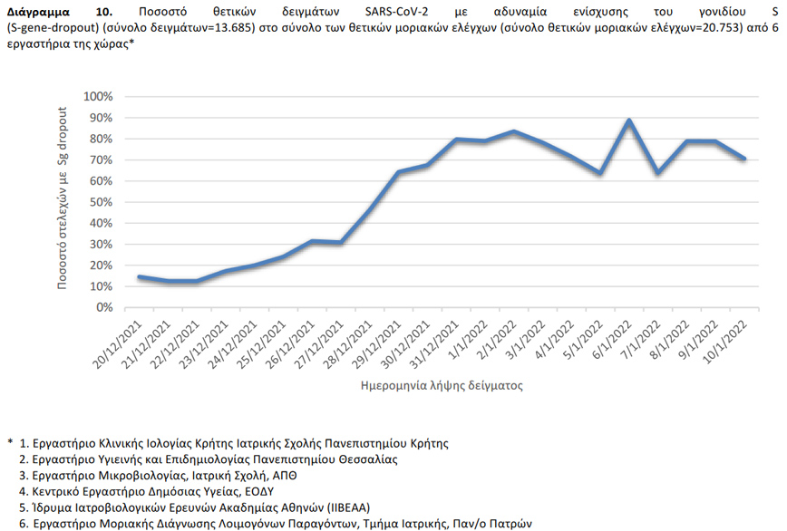 Ποσοστό θετικών δειγμάτων SARS-CoV-2 με αδυναμία ενίσχυσης του γονιδίου S (S-gene-dropout) (σύνολο δειγμάτων=13.685) στο σύνολο των θετικών μοριακών ελέγχων (σύνολο θετικών μοριακών ελέγχων=20.753) από 6 εργαστήρια της χώρας Ποσοστό θετικών δειγμάτων SARS-CoV-2 με αδυναμία ενίσχυσης του γονιδίου S (S-gene-dropout) (σύνολο δειγμάτων=13.685) στο σύνολο των θετικών μοριακών ελέγχων (σύνολο θετικών μοριακών ελέγχων=20.753) από 6 εργαστήρια της χώρας
