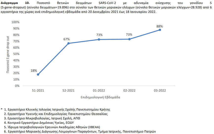 Ποσοστό θετικών δειγμάτων SARS-CoV-2 με αδυναμία ενίσχυσης του γονιδίου S (S-gene-dropout) (σύνολο δειγμάτων=19.896) στο σύνολο των θετικών μοριακών ελέγχων (σύνολο θετικών μοριακών ελέγχων=28.928) από 6 εργαστήρια της χώρας ανά επιδημιολογική εβδομάδα από 20 Δεκεμβρίου 2021 έως 18 Ιανουαρίου 2022 Ποσοστό θετικών δειγμάτων SARS-CoV-2 με αδυναμία ενίσχυσης του γονιδίου S (S-gene-dropout) (σύνολο δειγμάτων=19.896) στο σύνολο των θετικών μοριακών ελέγχων (σύνολο θετικών μοριακών ελέγχων=28.928) από 6 εργαστήρια της χώρας ανά επιδημιολογική εβδομάδα από 20 Δεκεμβρίου 2021 έως 18 Ιανουαρίου 2022