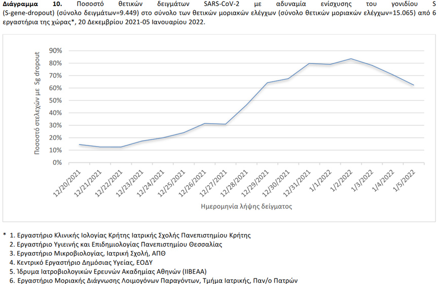 Ποσοστό θετικών δειγμάτων SARS-CoV-2 με αδυναμία ενίσχυσης του γονιδίου S (S-gene-dropout) (σύνολο δειγμάτων=9.449) στο σύνολο των θετικών μοριακών ελέγχων (σύνολο θετικών μοριακών ελέγχων=15.065) από 6 εργαστήρια της χώρας*, 20 Δεκεμβρίου 2021-05 Ιανουαρίου 2022 Ποσοστό θετικών δειγμάτων SARS-CoV-2 με αδυναμία ενίσχυσης του γονιδίου S (S-gene-dropout) (σύνολο δειγμάτων=9.449) στο σύνολο των θετικών μοριακών ελέγχων (σύνολο θετικών μοριακών ελέγχων=15.065) από 6 εργαστήρια της χώρας*, 20 Δεκεμβρίου 2021-05 Ιανουαρίου 2022