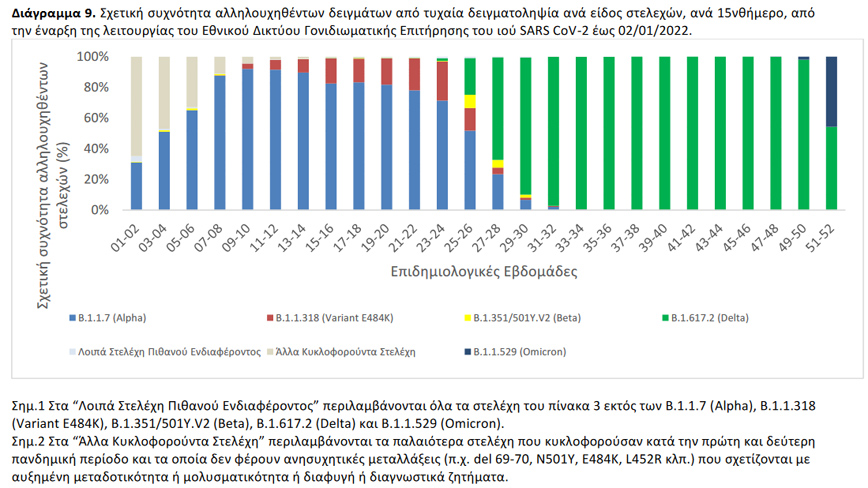 Σχετική συχνότητα αλληλουχηθέντων δειγμάτων από τυχαία δειγματοληψία ανά είδος στελεχών, ανά 15νθήμερο, από την έναρξη της λειτουργίας του Εθνικού Δικτύου Γονιδιωματικής Επιτήρησης του ιού SARS CoV-2 έως 02/01/2022 Σχετική συχνότητα αλληλουχηθέντων δειγμάτων από τυχαία δειγματοληψία ανά είδος στελεχών, ανά 15νθήμερο, από την έναρξη της λειτουργίας του Εθνικού Δικτύου Γονιδιωματικής Επιτήρησης του ιού SARS CoV-2 έως 02/01/2022