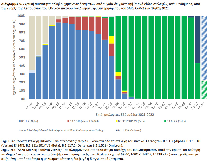 Σχετική συχνότητα αλληλουχηθέντων δειγμάτων από τυχαία δειγματοληψία ανά είδος στελεχών, ανά 15νθήμερο, από την έναρξη της λειτουργίας του Εθνικού Δικτύου Γονιδιωματικής Επιτήρησης του ιού SARS CoV-2 έως 16/01/2022 Σχετική συχνότητα αλληλουχηθέντων δειγμάτων από τυχαία δειγματοληψία ανά είδος στελεχών, ανά 15νθήμερο, από την έναρξη της λειτουργίας του Εθνικού Δικτύου Γονιδιωματικής Επιτήρησης του ιού SARS CoV-2 έως 16/01/2022