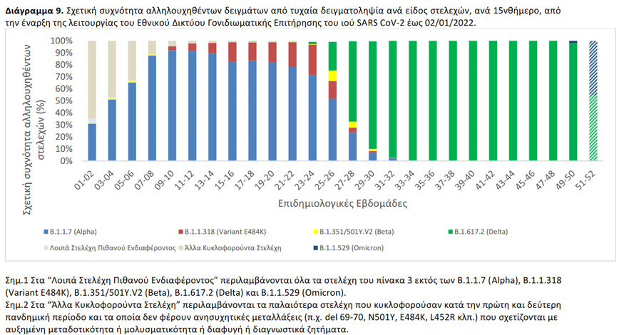 Σχετική συχνότητα αλληλουχηθέντων δειγμάτων από τυχαία δειγματοληψία ανά είδος στελεχών, ανά 15νθήμερο, από την έναρξη της λειτουργίας του Εθνικού Δικτύου Γονιδιωματικής Επιτήρησης του ιού SARS CoV-2 έως 02/01/2022 Σχετική συχνότητα αλληλουχηθέντων δειγμάτων από τυχαία δειγματοληψία ανά είδος στελεχών, ανά 15νθήμερο, από την έναρξη της λειτουργίας του Εθνικού Δικτύου Γονιδιωματικής Επιτήρησης του ιού SARS CoV-2 έως 02/01/2022