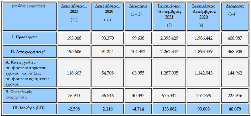 Θετικό κατά 133.082 θέσεις εργασίας το ισοζύγιο ροών μισθωτής απασχόλησης για το 2021 Θετικό κατά 133.082 θέσεις εργασίας το ισοζύγιο ροών μισθωτής απασχόλησης για το 2021