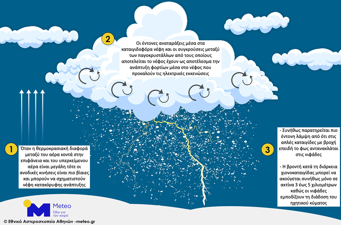 Χιονοκαταιγίδες στα ανατολικά της χώρας τη Δευτέρα 24/01 - Τι είναι και πως σχηματίζονται Χιονοκαταιγίδες στα ανατολικά της χώρας τη Δευτέρα 24/01 - Τι είναι και πως σχηματίζονται