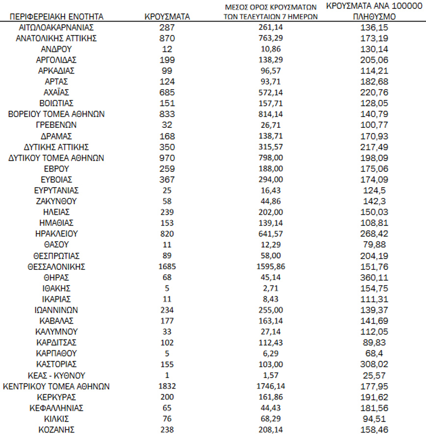 Ημερήσιος αριθμός και κρούσματα ανά 100.000 πληθυσμού επιβεβαιωμένων εγχώριων κρουσμάτων COVID-19 ανά περιφερειακή ενότητα στις 17 Ιανουαρίου 2022 Ημερήσιος αριθμός και κρούσματα ανά 100.000 πληθυσμού επιβεβαιωμένων εγχώριων κρουσμάτων COVID-19 ανά περιφερειακή ενότητα στις 17 Ιανουαρίου 2022