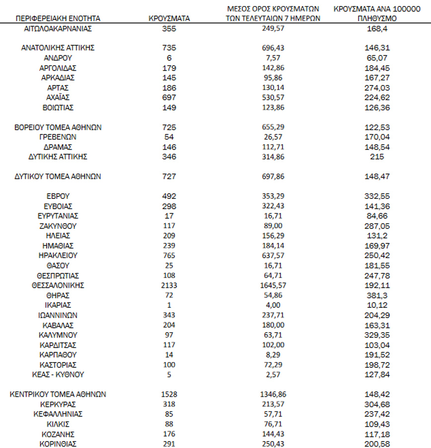 Ημερήσιος αριθμός και κρούσματα ανά 100.000 πληθυσμού επιβεβαιωμένων εγχώριων κρουσμάτων COVID-19 ανά περιφερειακή ενότητα στις 31 Ιανουαρίου 2022
