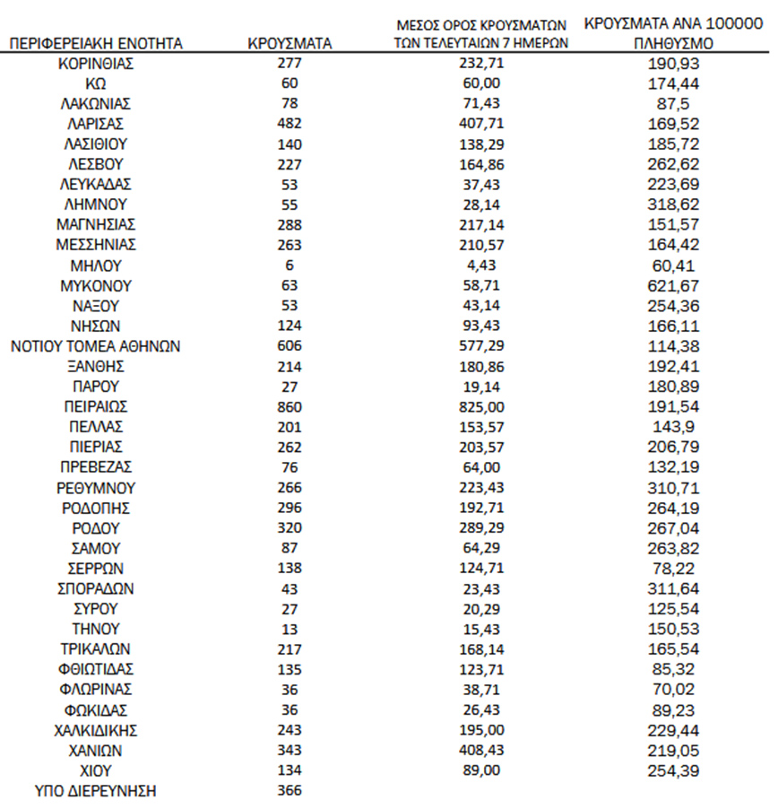 Ημερήσιος αριθμός και κρούσματα ανά 100.000 πληθυσμού επιβεβαιωμένων εγχώριων κρουσμάτων COVID-19 ανά περιφερειακή ενότητα στις 26 Ιανουαρίου 2022