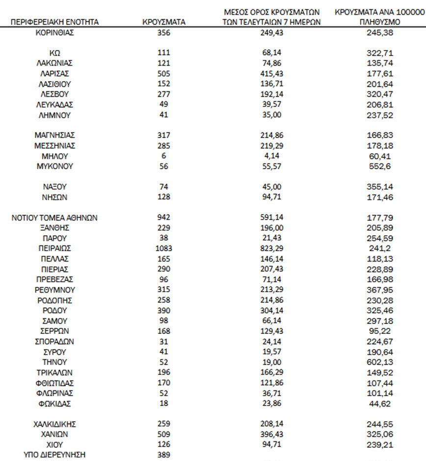Ημερήσιος αριθμός και κρούσματα ανά 100.000 πληθυσμού επιβεβαιωμένων εγχώριων κρουσμάτων COVID-19 ανά περιφερειακή ενότητα στις 28 Ιανουαρίου 2022 Ημερήσιος αριθμός και κρούσματα ανά 100.000 πληθυσμού επιβεβαιωμένων εγχώριων κρουσμάτων COVID-19 ανά περιφερειακή ενότητα στις 28 Ιανουαρίου 2022