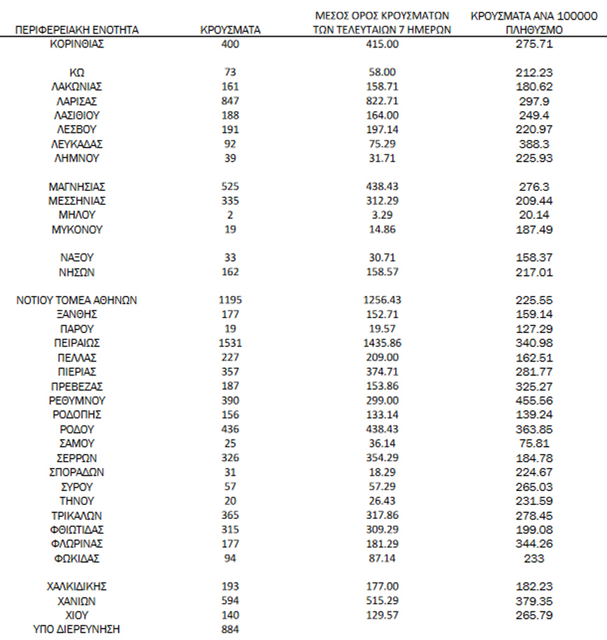 Ημερήσιος αριθμός και κρούσματα ανά 100.000 πληθυσμού επιβεβαιωμένων εγχώριων κρουσμάτων COVID-19 ανά περιφερειακή ενότητα στις 07 Ιανουαρίου 2022