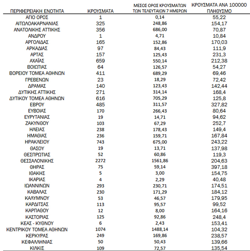 Ημερήσιος αριθμός και κρούσματα ανά 100.000 πληθυσμού επιβεβαιωμένων εγχώριων κρουσμάτων COVID-19 ανά περιφερειακή ενότητα στις 25 Ιανουαρίου 2022