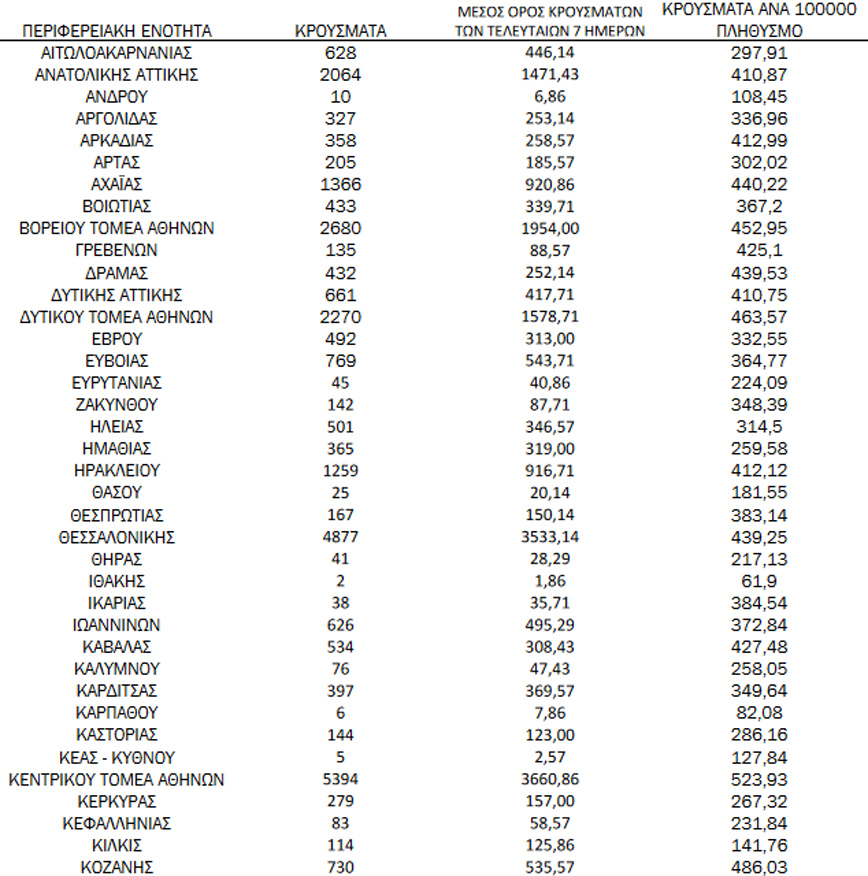 Ημερήσιος αριθμός και κρούσματα ανά 100.000 πληθυσμού επιβεβαιωμένων εγχώριων κρουσμάτων COVID-19 ανά περιφερειακή ενότητα στις 05 Ιανουαρίου 2022