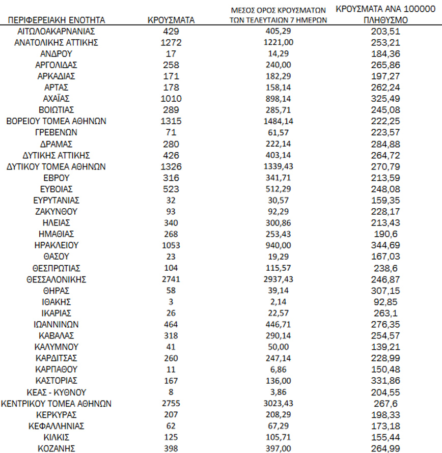 Ημερήσιος αριθμός και κρούσματα ανά 100.000 πληθυσμού επιβεβαιωμένων εγχώριων κρουσμάτων COVID-19 ανά περιφερειακή ενότητα στις 10 Ιανουαρίου 2022