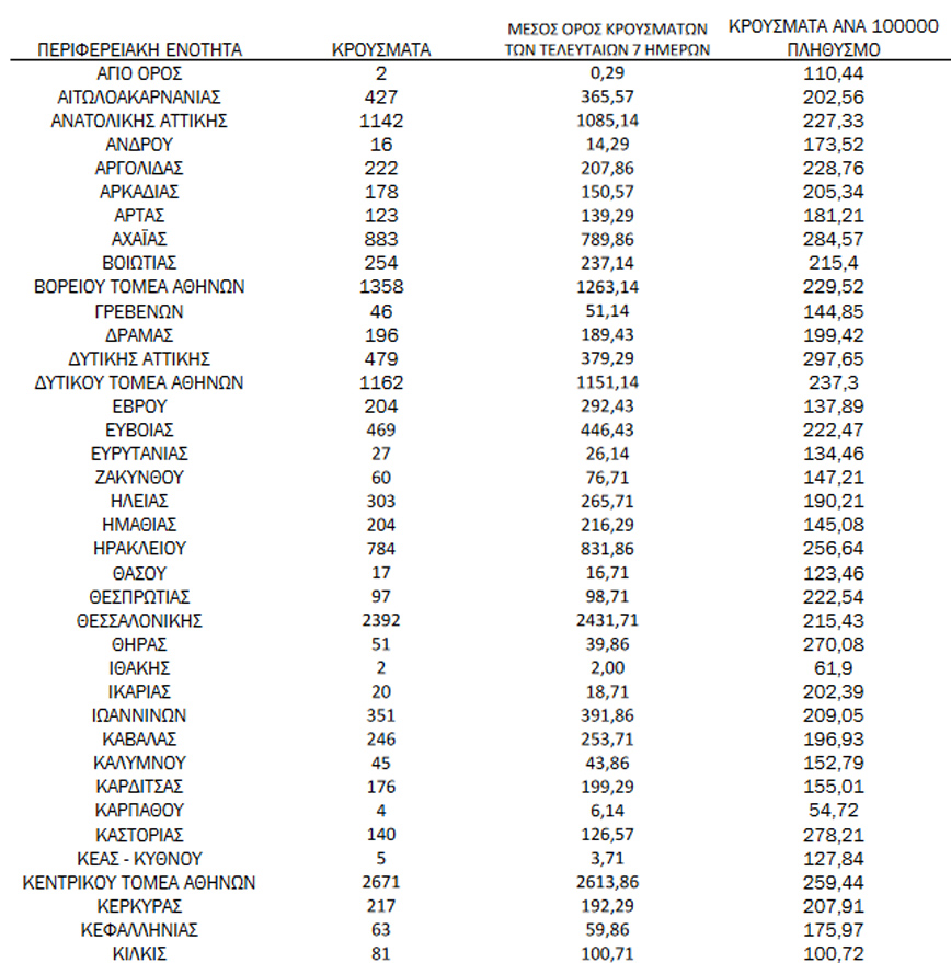 Ημερήσιος αριθμός και κρούσματα ανά 100.000 πληθυσμού επιβεβαιωμένων εγχώριων κρουσμάτων COVID-19 ανά περιφερειακή ενότητα στις 12 Ιανουαρίου 2022 Ημερήσιος αριθμός και κρούσματα ανά 100.000 πληθυσμού επιβεβαιωμένων εγχώριων κρουσμάτων COVID-19 ανά περιφερειακή ενότητα στις 12 Ιανουαρίου 2022