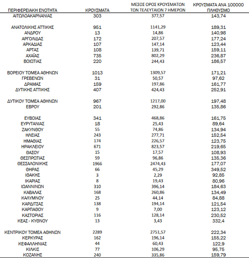 Ημερήσιος αριθμός και κρούσματα ανά 100.000 πληθυσμού επιβεβαιωμένων εγχώριων κρουσμάτων COVID-19 ανά περιφερειακή ενότητα στις 13 Ιανουαρίου 2022 Ημερήσιος αριθμός και κρούσματα ανά 100.000 πληθυσμού επιβεβαιωμένων εγχώριων κρουσμάτων COVID-19 ανά περιφερειακή ενότητα στις 13 Ιανουαρίου 2022