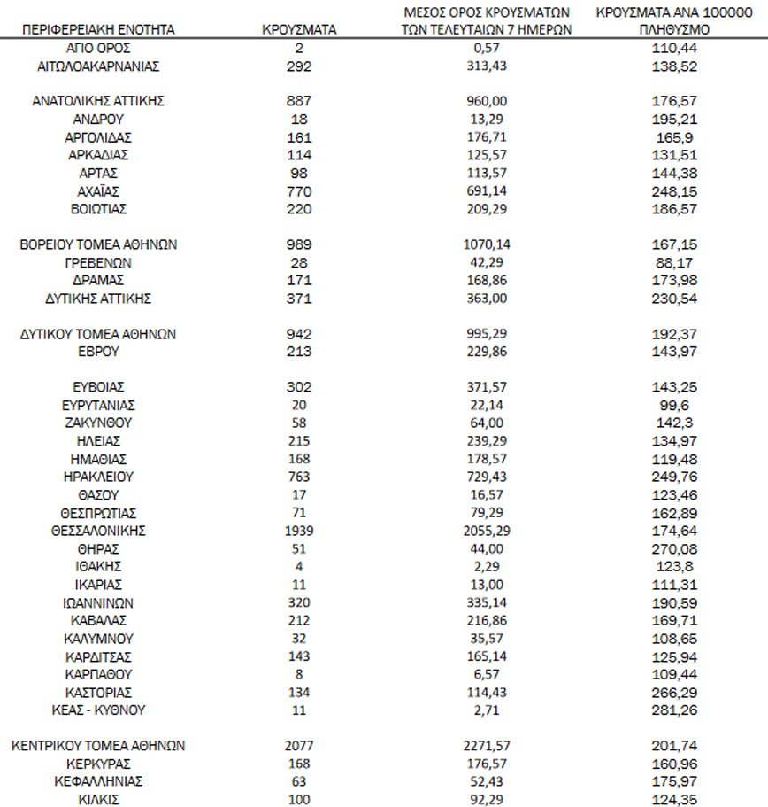 Ημερήσιος αριθμός και κρούσματα ανά 100.000 πληθυσμού επιβεβαιωμένων εγχώριων κρουσμάτων COVID-19 ανά περιφερειακή ενότητα στις 14 Ιανουαρίου 2022 Ημερήσιος αριθμός και κρούσματα ανά 100.000 πληθυσμού επιβεβαιωμένων εγχώριων κρουσμάτων COVID-19 ανά περιφερειακή ενότητα στις 14 Ιανουαρίου 2022