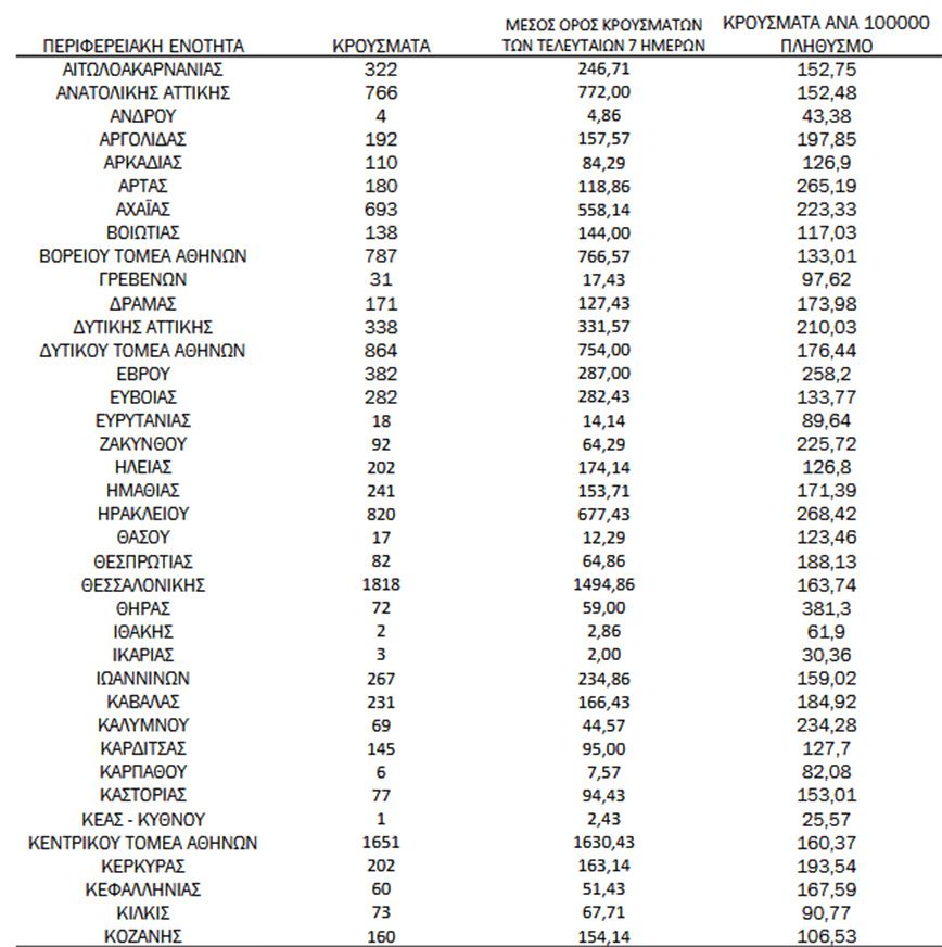 Ημερήσιος αριθμός και κρούσματα ανά 100.000 πληθυσμού επιβεβαιωμένων εγχώριων κρουσμάτων COVID-19 ανά περιφερειακή ενότητα στις 24 Ιανουαρίου 2022