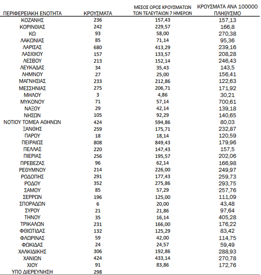 Ημερήσιος αριθμός και κρούσματα ανά 100.000 πληθυσμού επιβεβαιωμένων εγχώριων κρουσμάτων COVID-19 ανά περιφερειακή ενότητα στις 25 Ιανουαρίου 2022