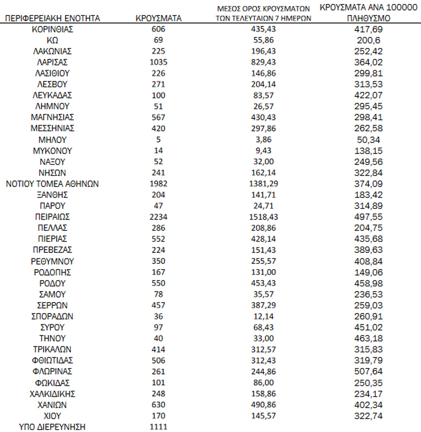 Ημερήσιος αριθμός και κρούσματα ανά 100.000 πληθυσμού επιβεβαιωμένων εγχώριων κρουσμάτων COVID-19 ανά περιφερειακή ενότητα στις 05 Ιανουαρίου 2022